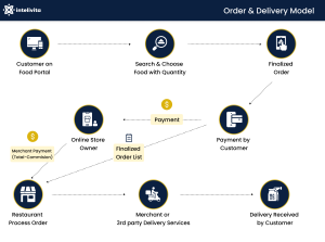 Food Delivery Business Model: Definitive Guide for Founders