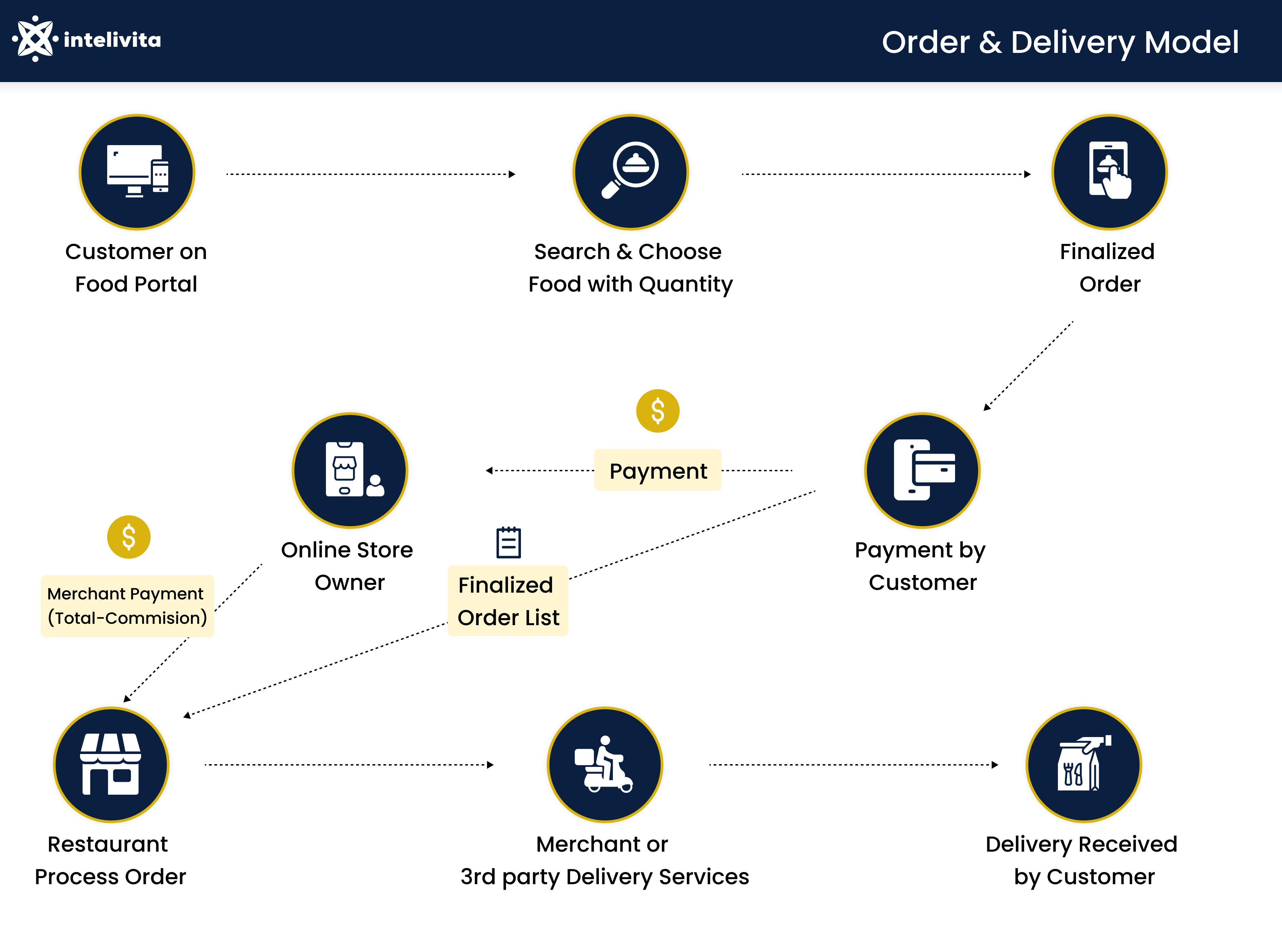delivery system in business plan