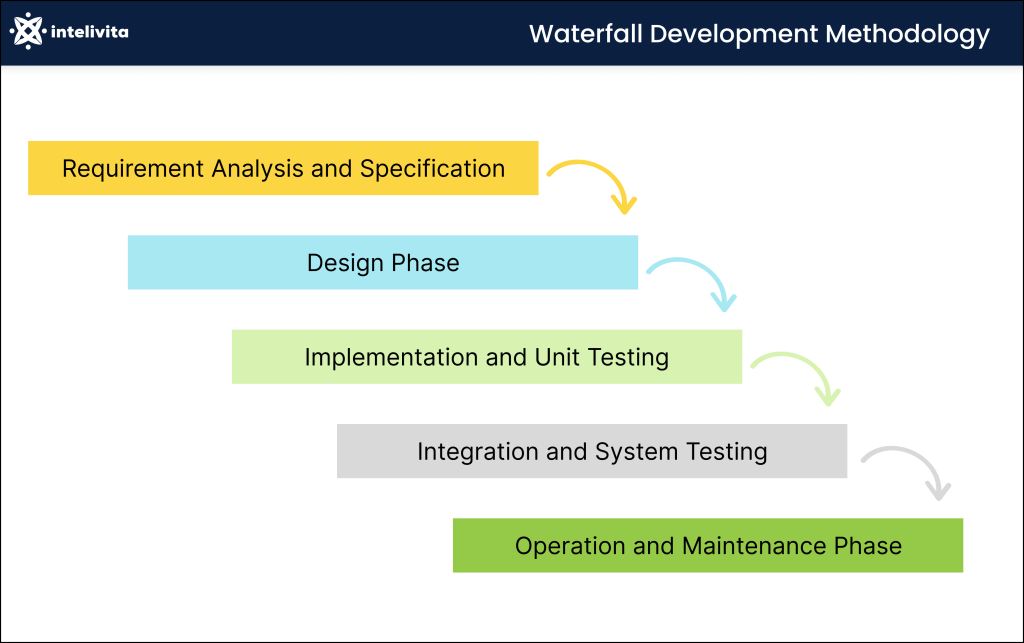 List of 5 Top (& Latest) Software Development Methodologies