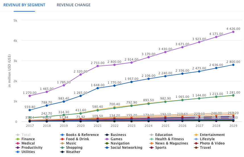 Canada's mobile app market revenue growth by Statista