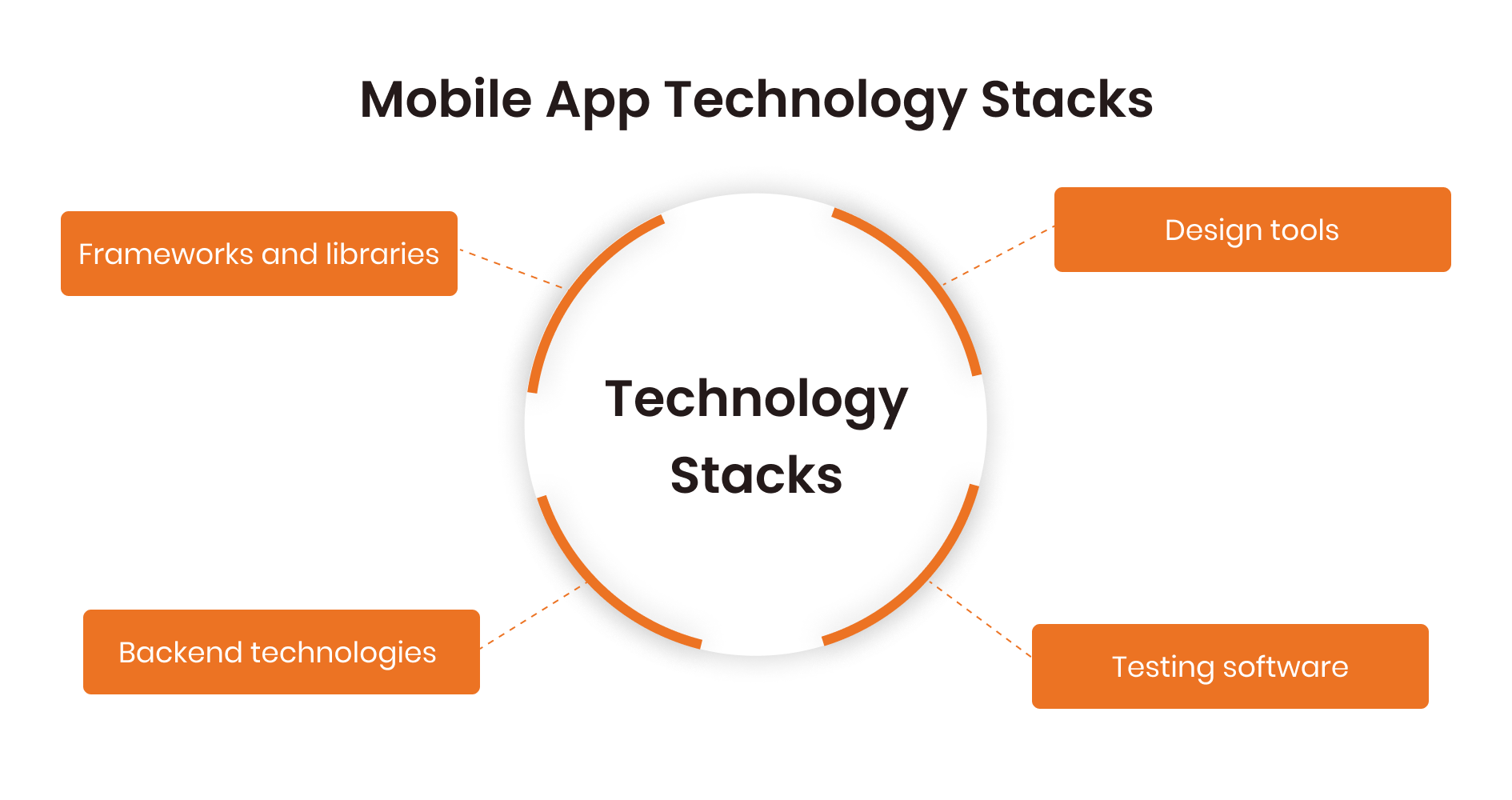 Mobile App Technology Stacks