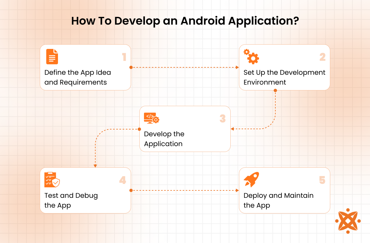 Step-by-step guide on how to develop an Android application, from planning to deployment.