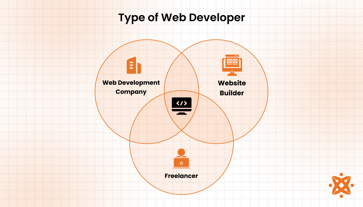 Website development cost based on different types of web developers, including freelancers and agencies.