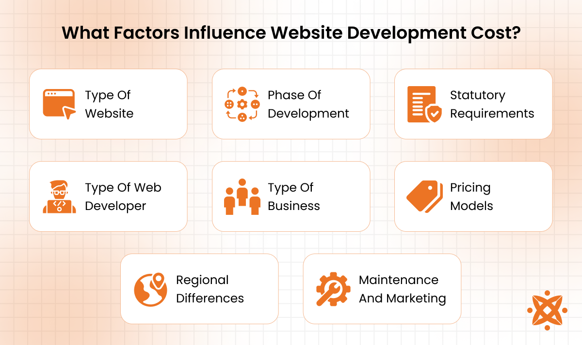 Key factors that influence the cost of website development, including complexity, design, and features.