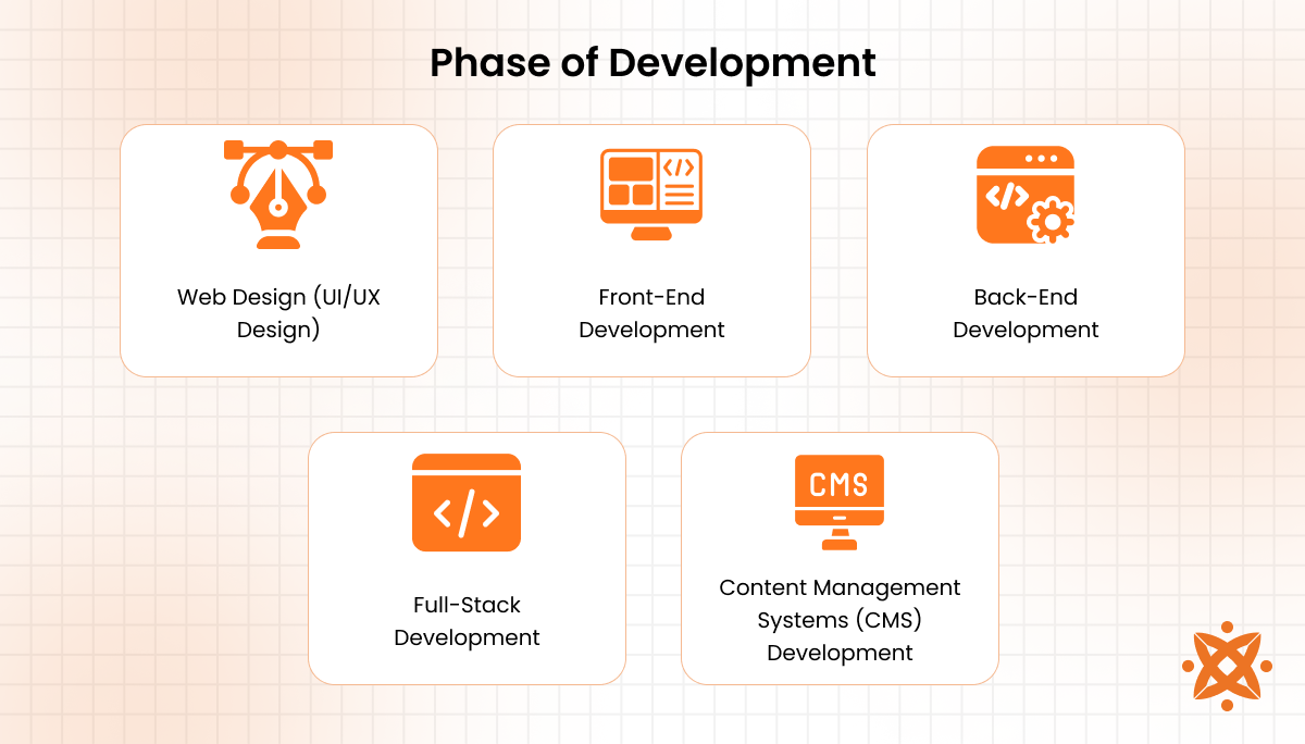 Cost breakdown of different phases of website development, from planning to launch.