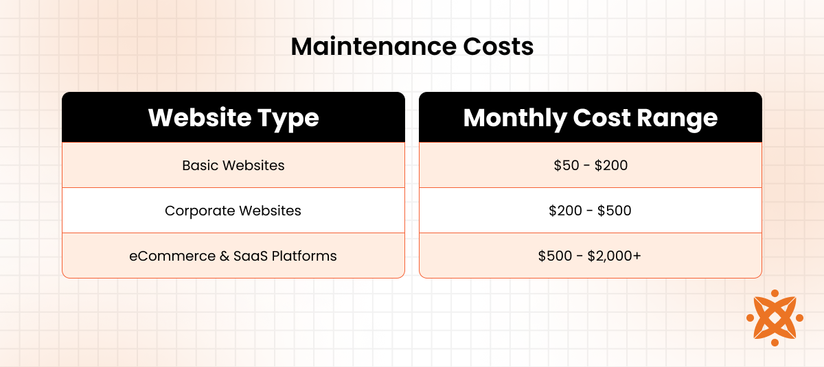 website maintenance cost by type: Basic, Corporate, eCommerce & SaaS.