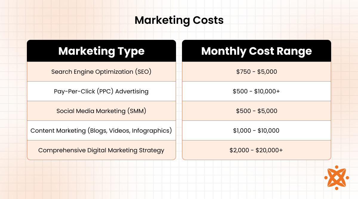 marketing costs for SEO, PPC, SMM, and content marketing.