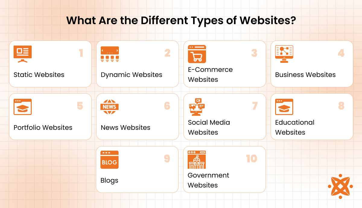 Various types of websites and their functions.