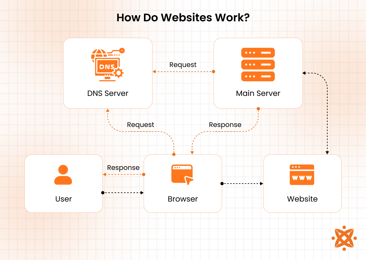 How websites work and process user requests.