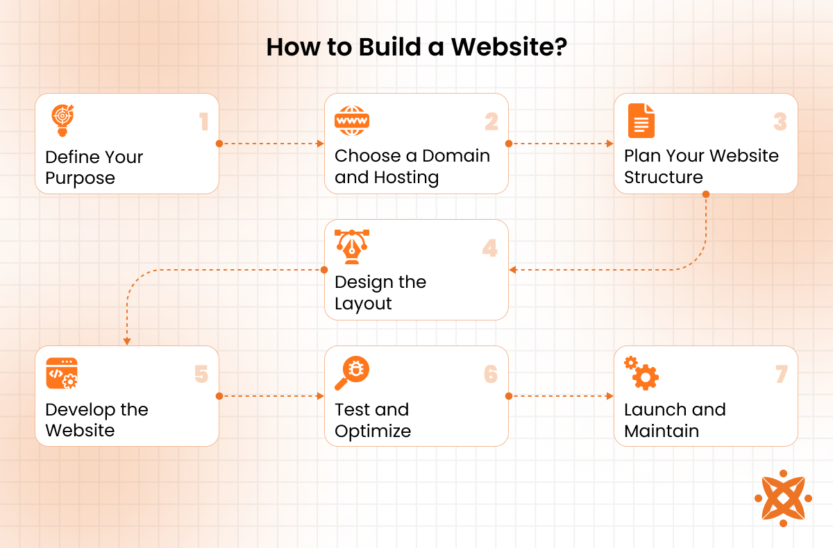 how to build a website.