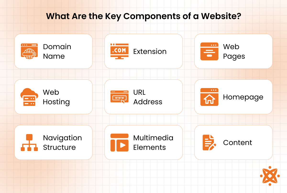 Main components that make up a website.