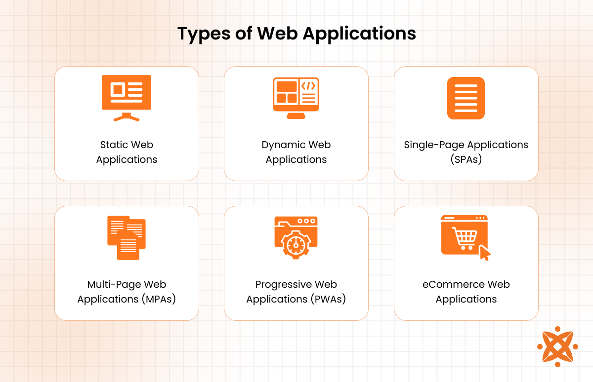 Types of web applications.