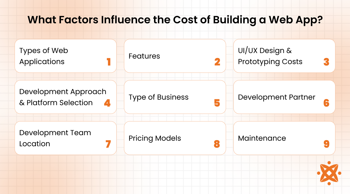 Web app development cost factors.