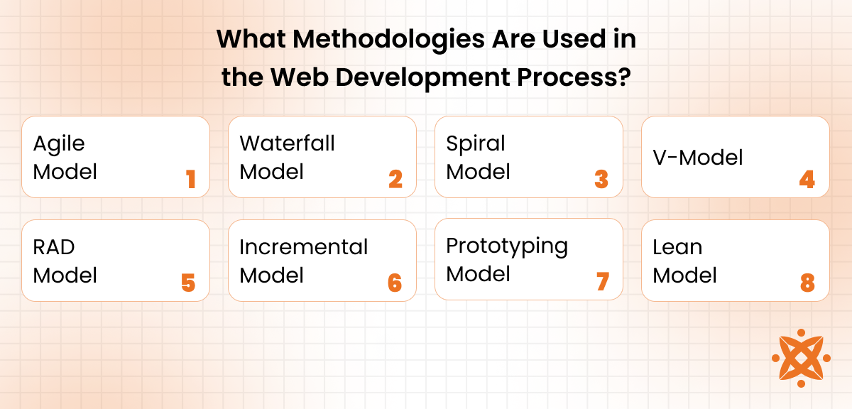 Common methodologies used in web development.