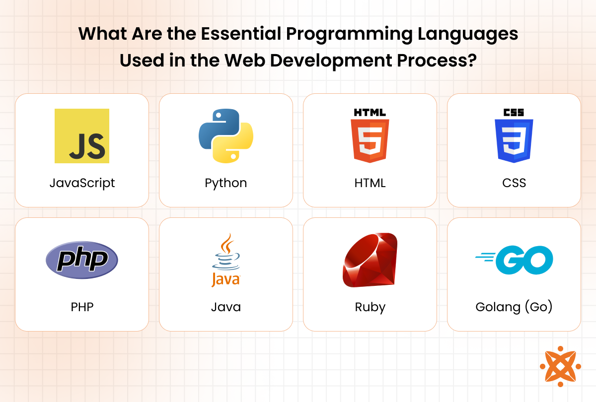 Key programming languages for web development.