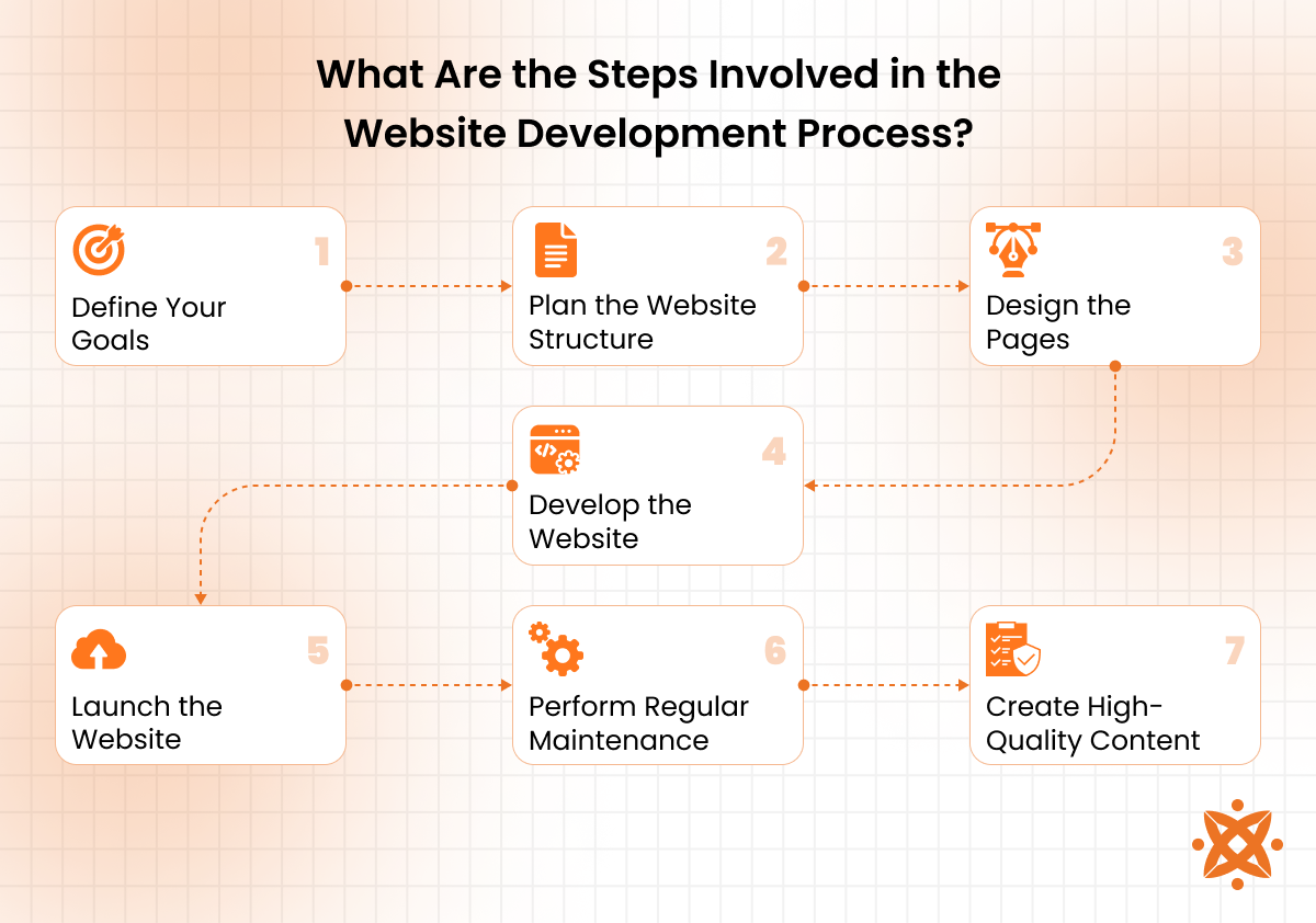 Steps involved in the website development process.